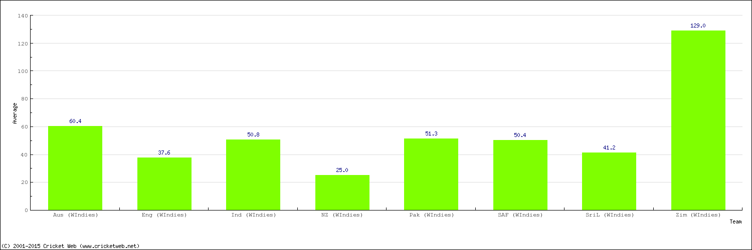 Bowling Average by Country