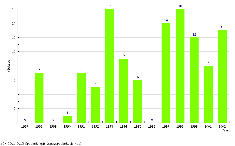 Wickets by Year