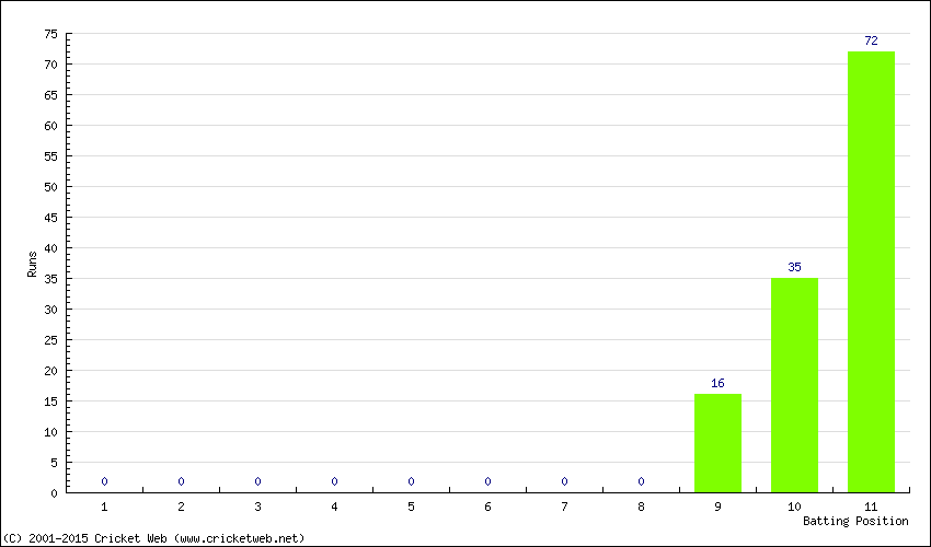 Runs by Batting Position