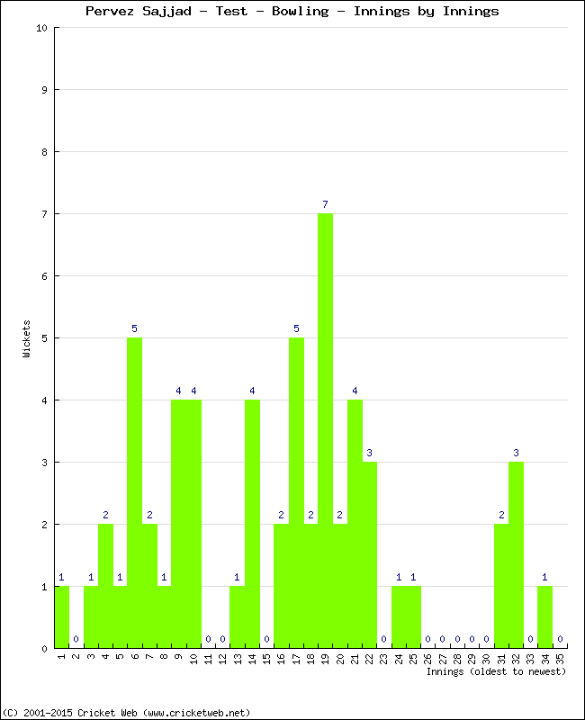 Bowling Performance Innings by Innings