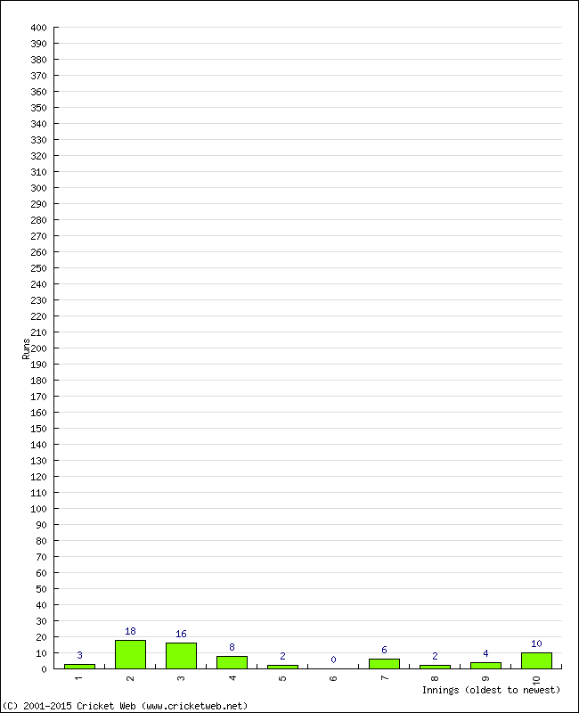 Batting Performance Innings by Innings - Home