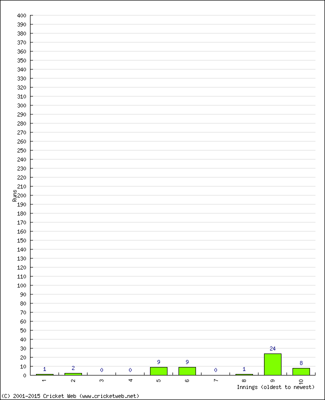 Batting Performance Innings by Innings - Away