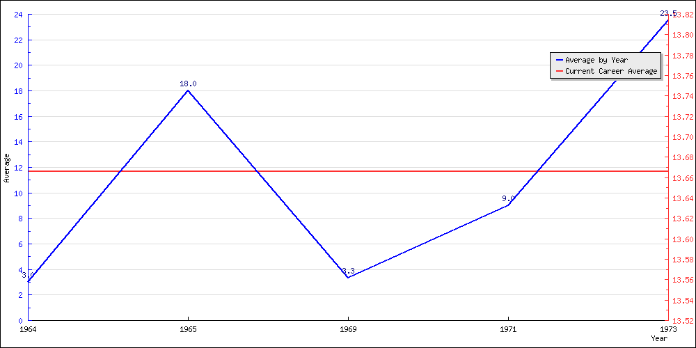 Batting Average by Year