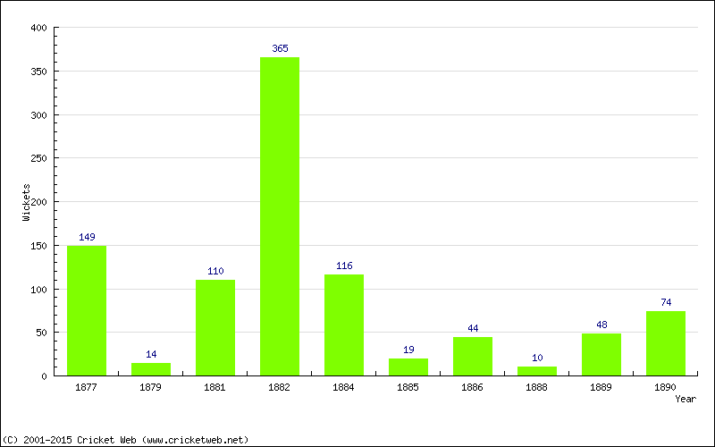 Runs by Year