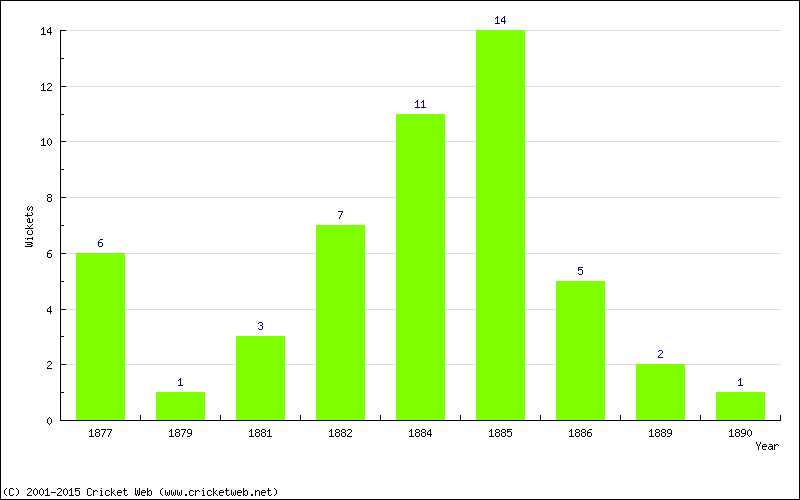 Wickets by Year