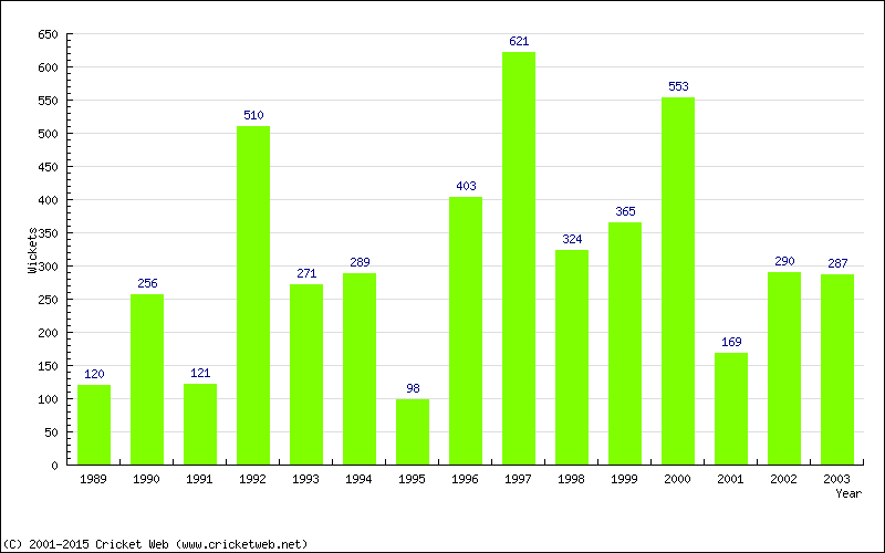 Runs by Year