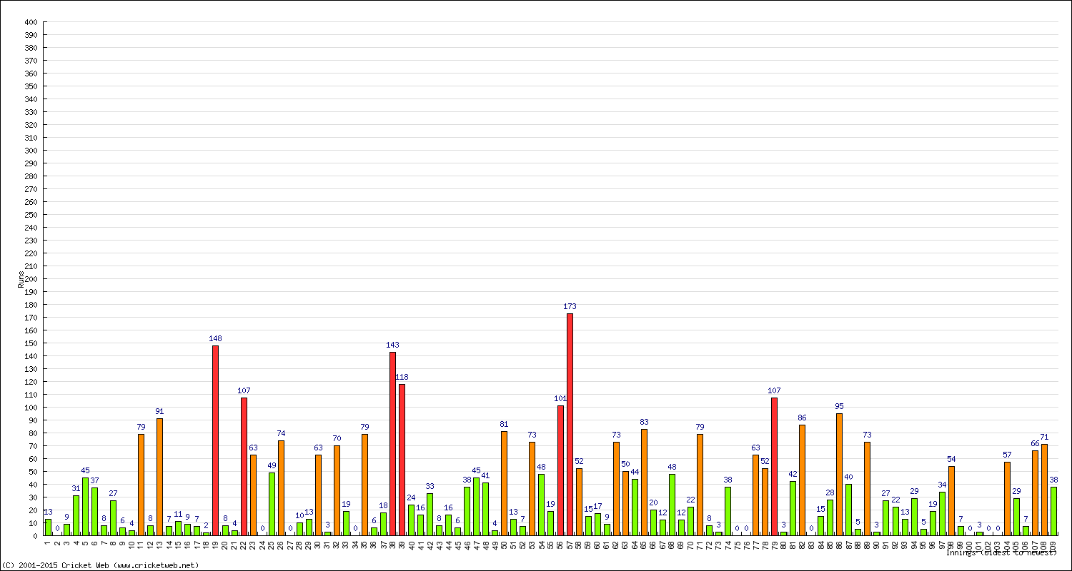 Batting Performance Innings by Innings - Away