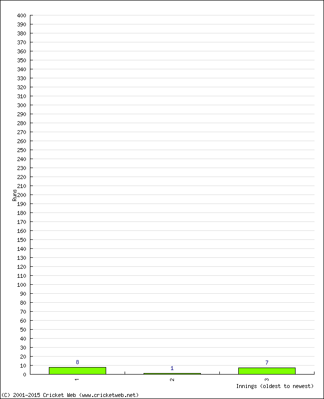 Batting Performance Innings by Innings - Home