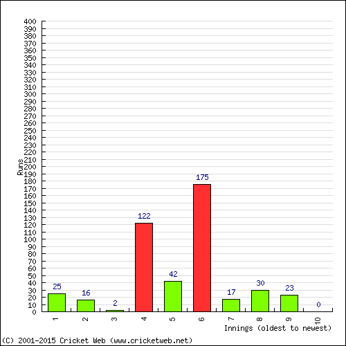 Batting Recent Scores