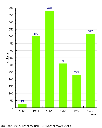 Runs by Year