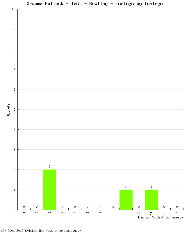 Bowling Performance Innings by Innings