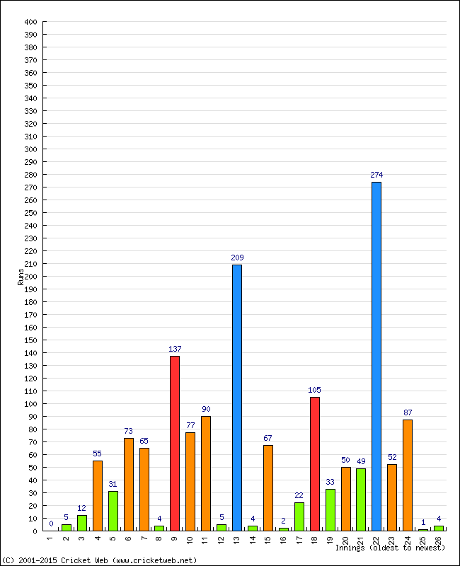 Batting Performance Innings by Innings - Home