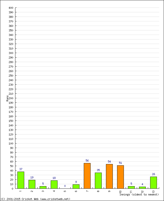 Batting Performance Innings by Innings