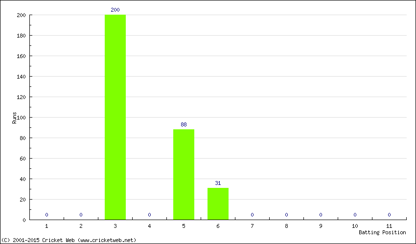 Runs by Batting Position