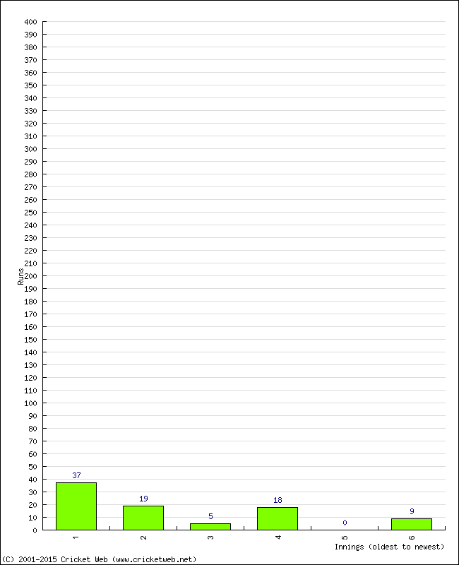 Batting Performance Innings by Innings - Home