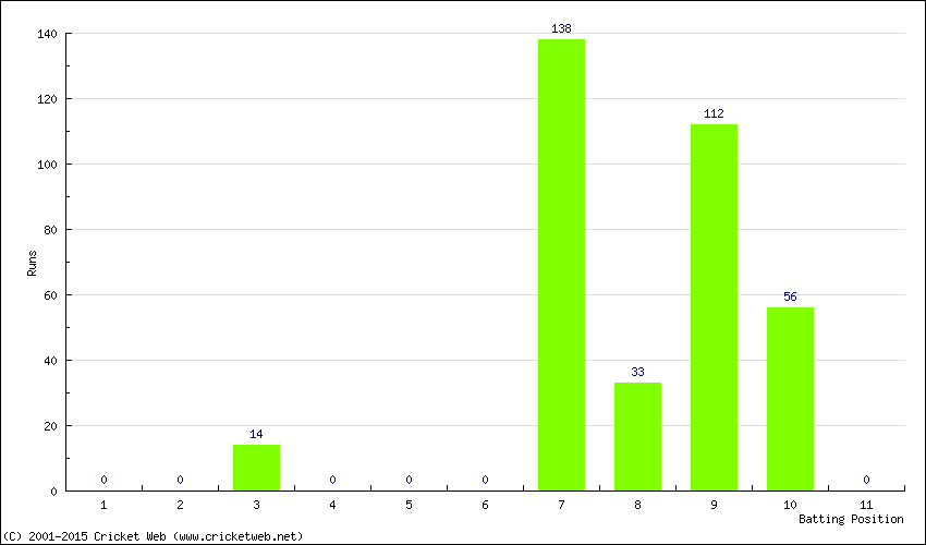 Runs by Batting Position