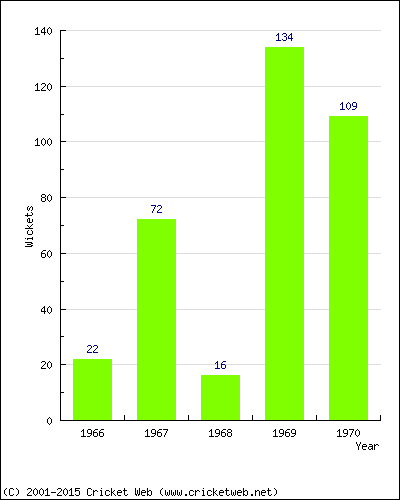 Runs by Year