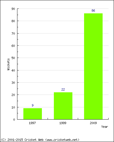 Runs by Year