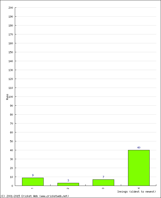 Batting Performance Innings by Innings - Home