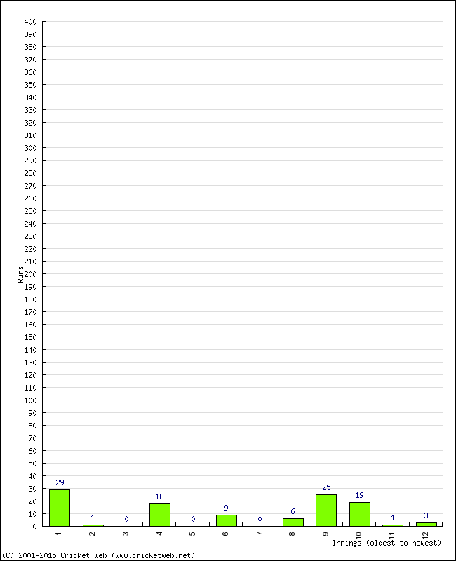 Batting Performance Innings by Innings