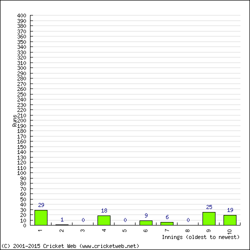 Batting Recent Scores