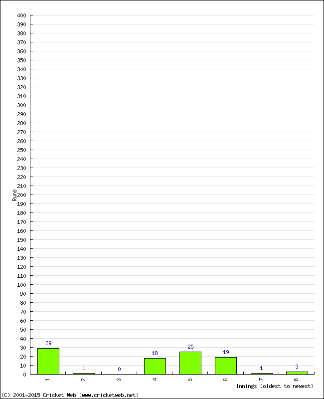 Batting Performance Innings by Innings - Home