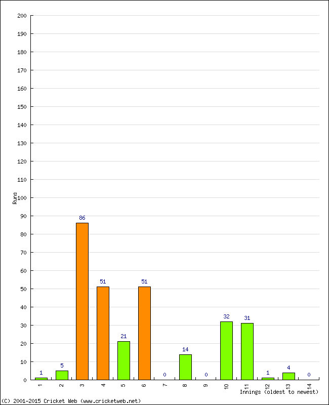 Batting Performance Innings by Innings