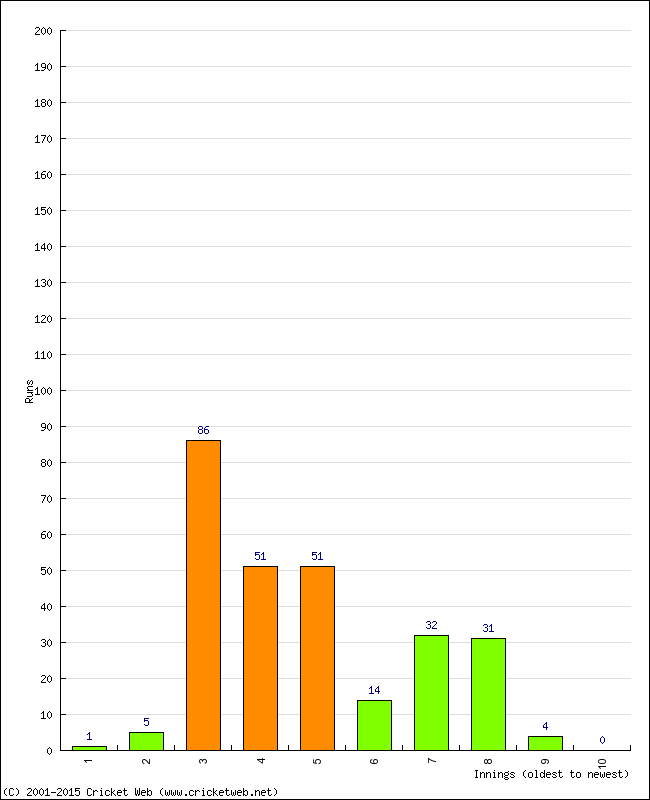 Batting Performance Innings by Innings - Home