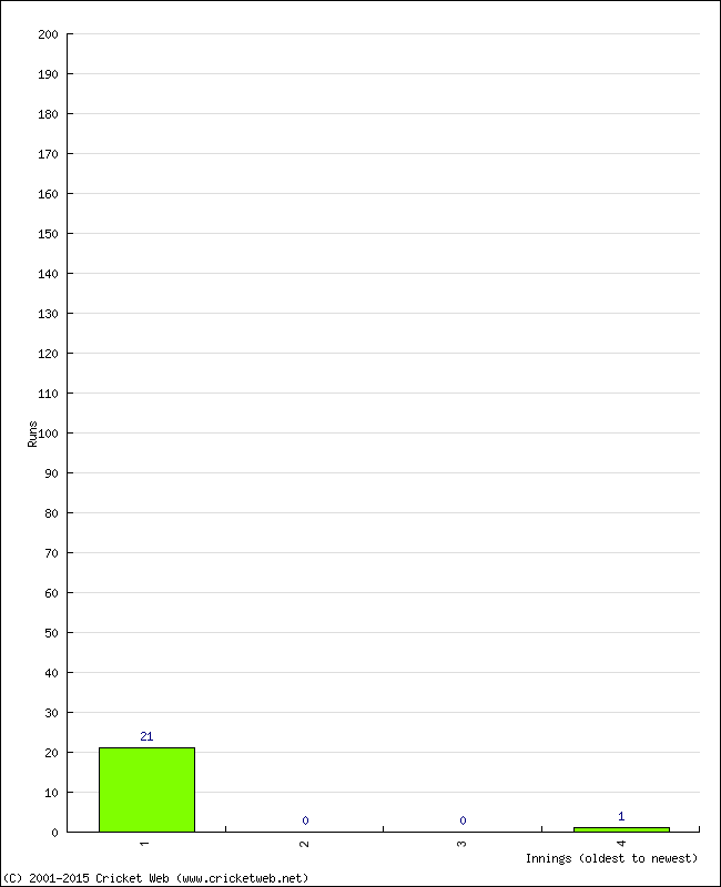 Batting Performance Innings by Innings - Away