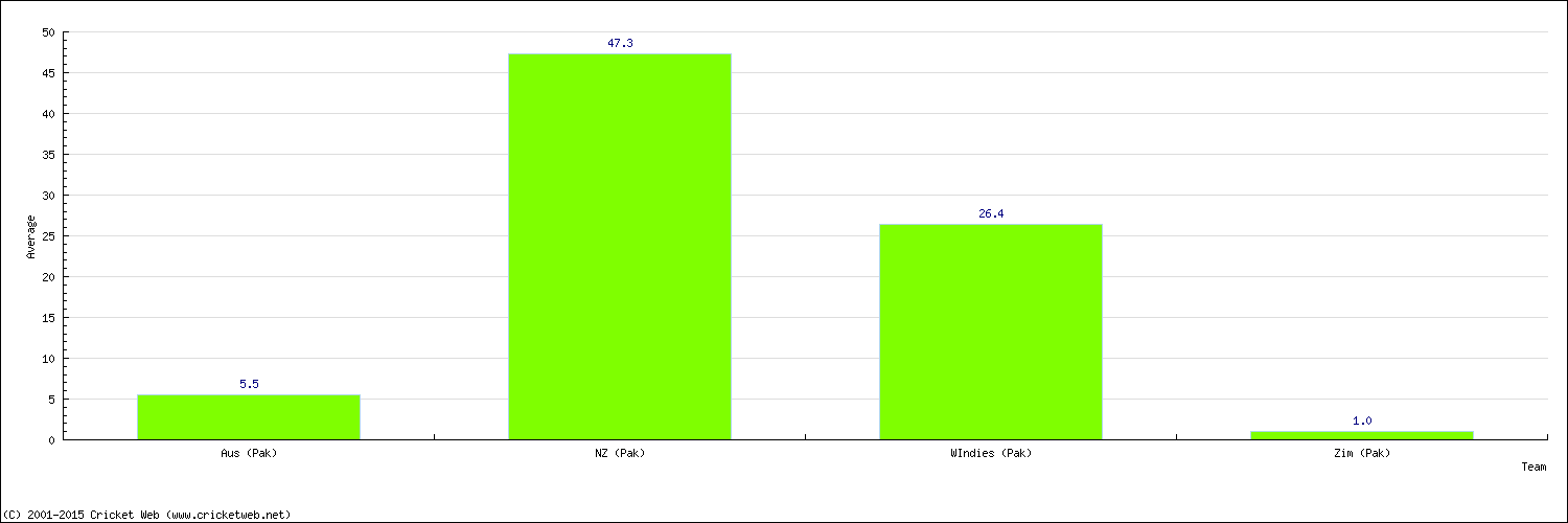 Batting Average by Country