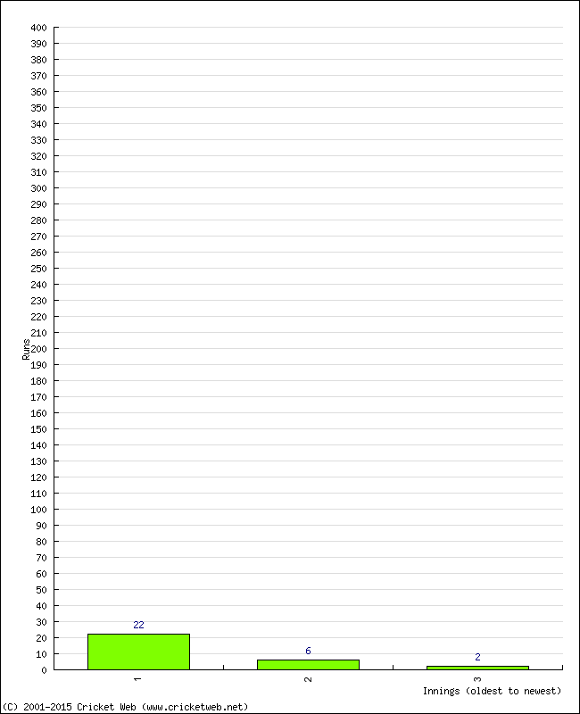 Batting Performance Innings by Innings