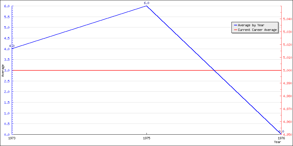 Batting Average by Year