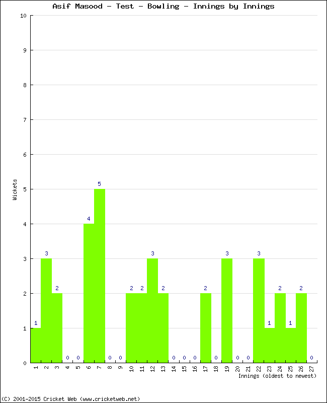 Bowling Performance Innings by Innings