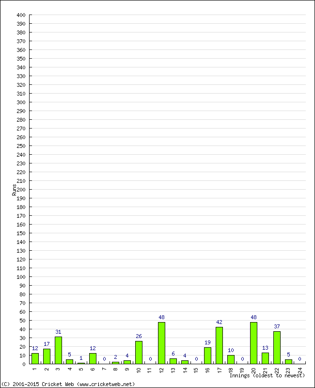 Batting Performance Innings by Innings