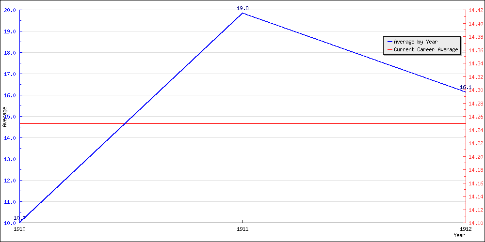 Batting Average by Year