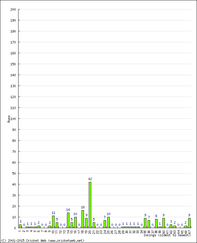 Batting Performance Innings by Innings