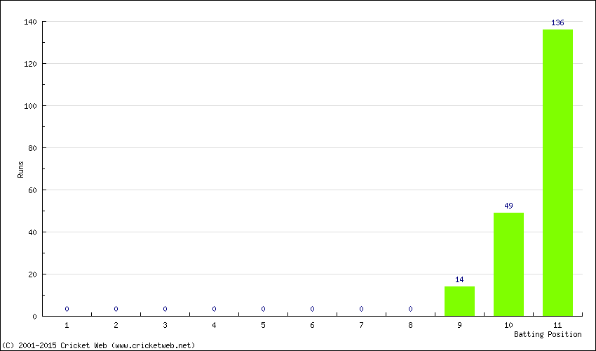 Runs by Batting Position