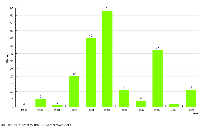 Runs by Year