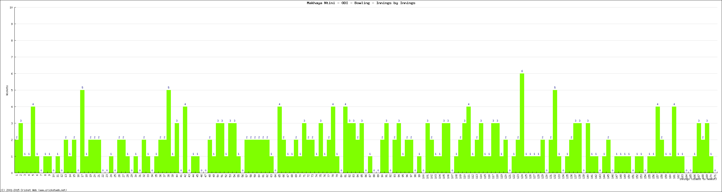 Bowling Performance Innings by Innings