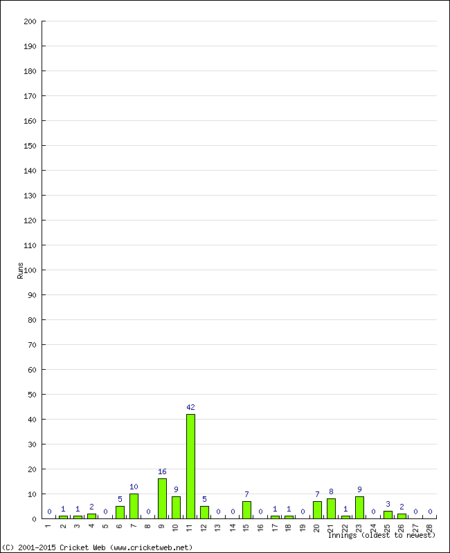 Batting Performance Innings by Innings - Away