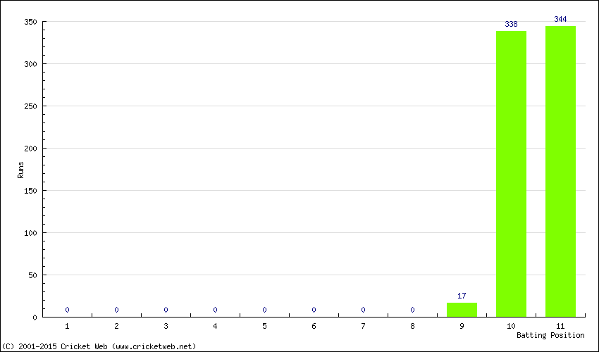 Runs by Batting Position