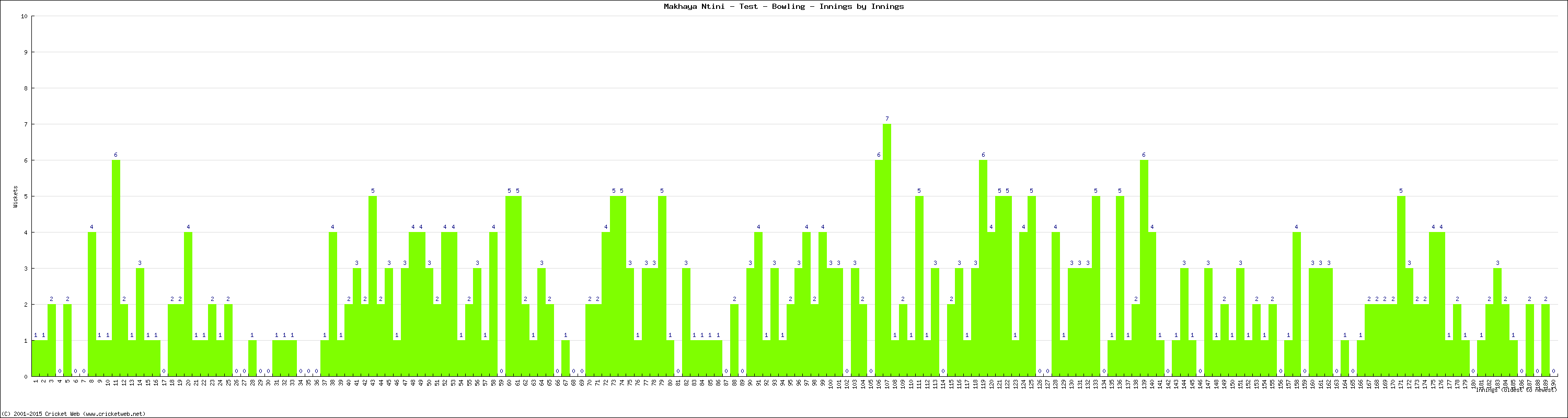 Bowling Performance Innings by Innings