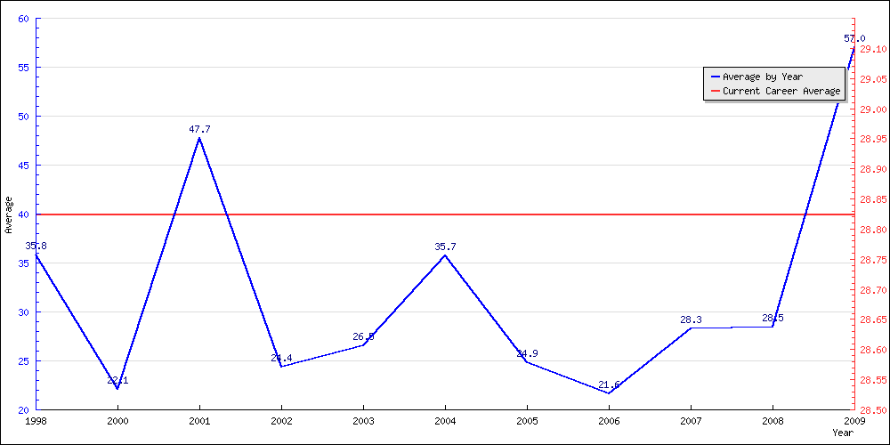 Bowling Average by Year