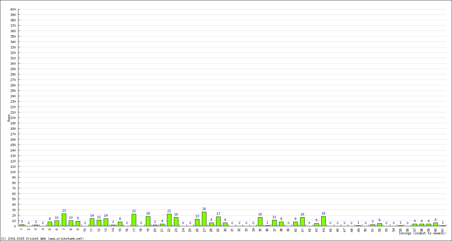 Batting Performance Innings by Innings - Home