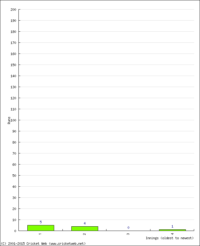 Batting Performance Innings by Innings