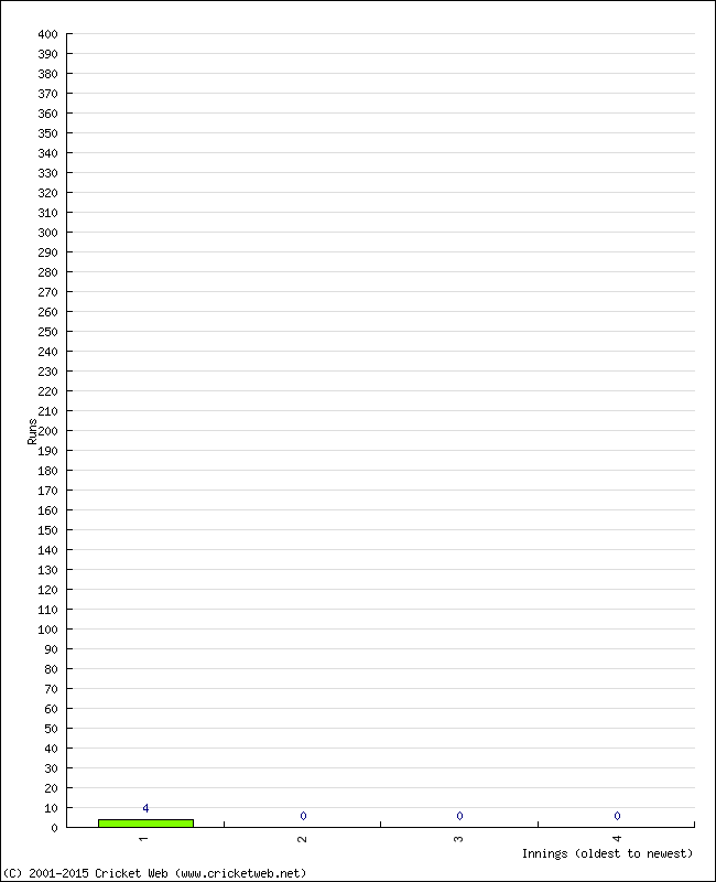 Batting Performance Innings by Innings - Away