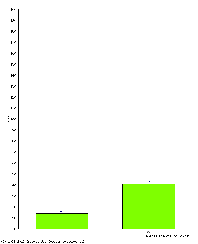 Batting Performance Innings by Innings - Home