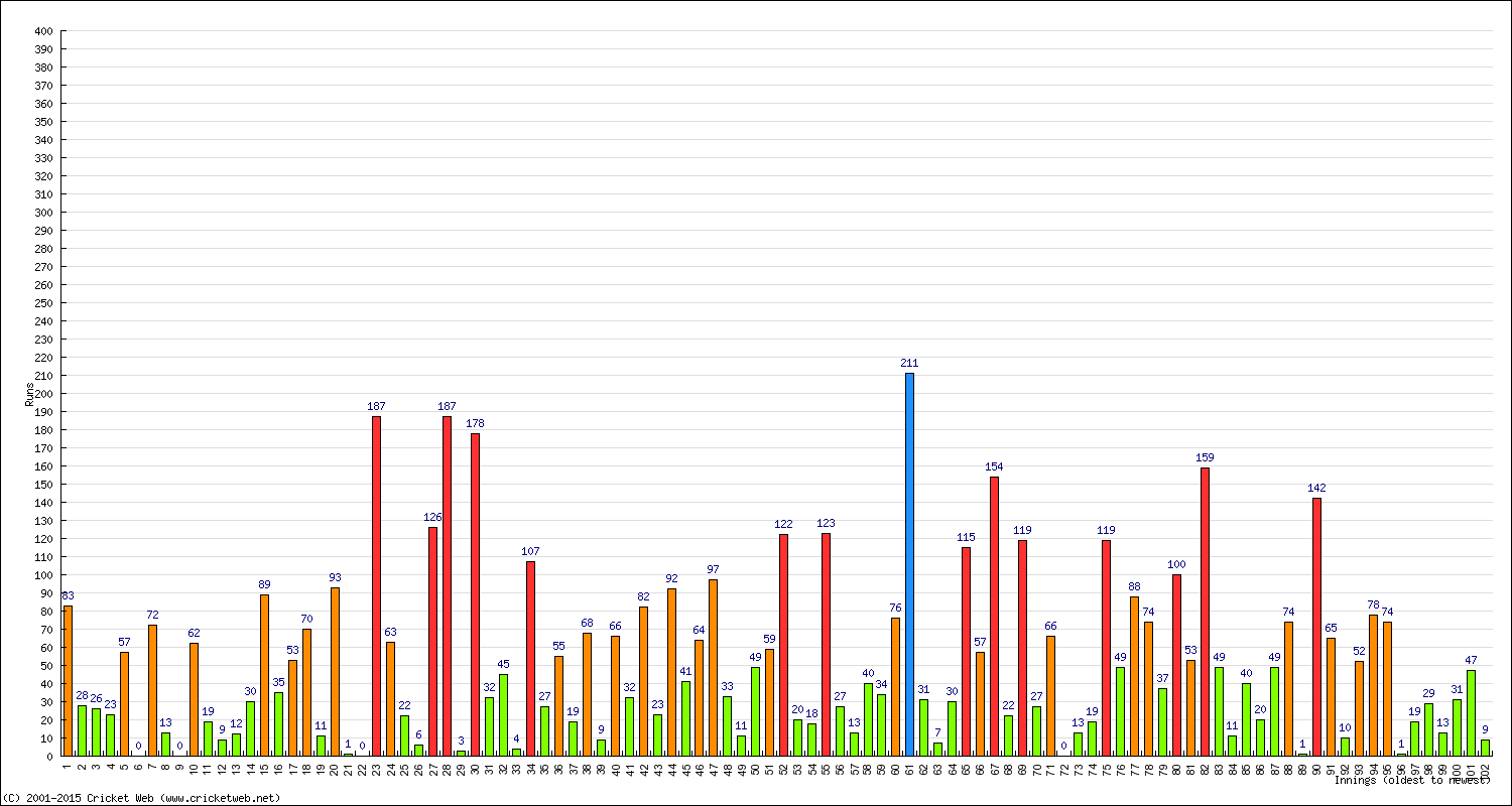 Batting Performance Innings by Innings