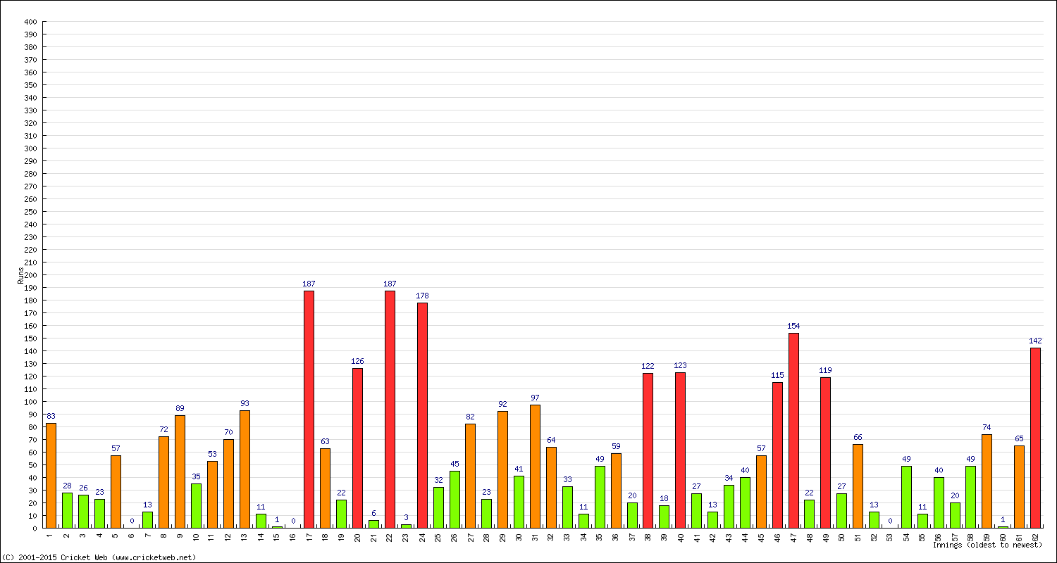 Batting Performance Innings by Innings - Away