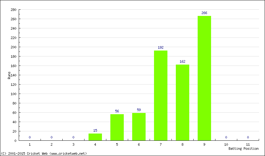 Runs by Batting Position